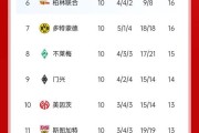 霍芬海姆豪胜对手，稳坐积分榜前列