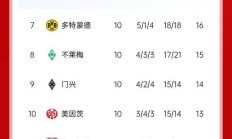 霍芬海姆豪胜对手，稳坐积分榜前列