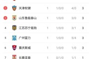 富力继续获胜，积分榜上升至第七