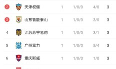 富力继续获胜，积分榜上升至第七