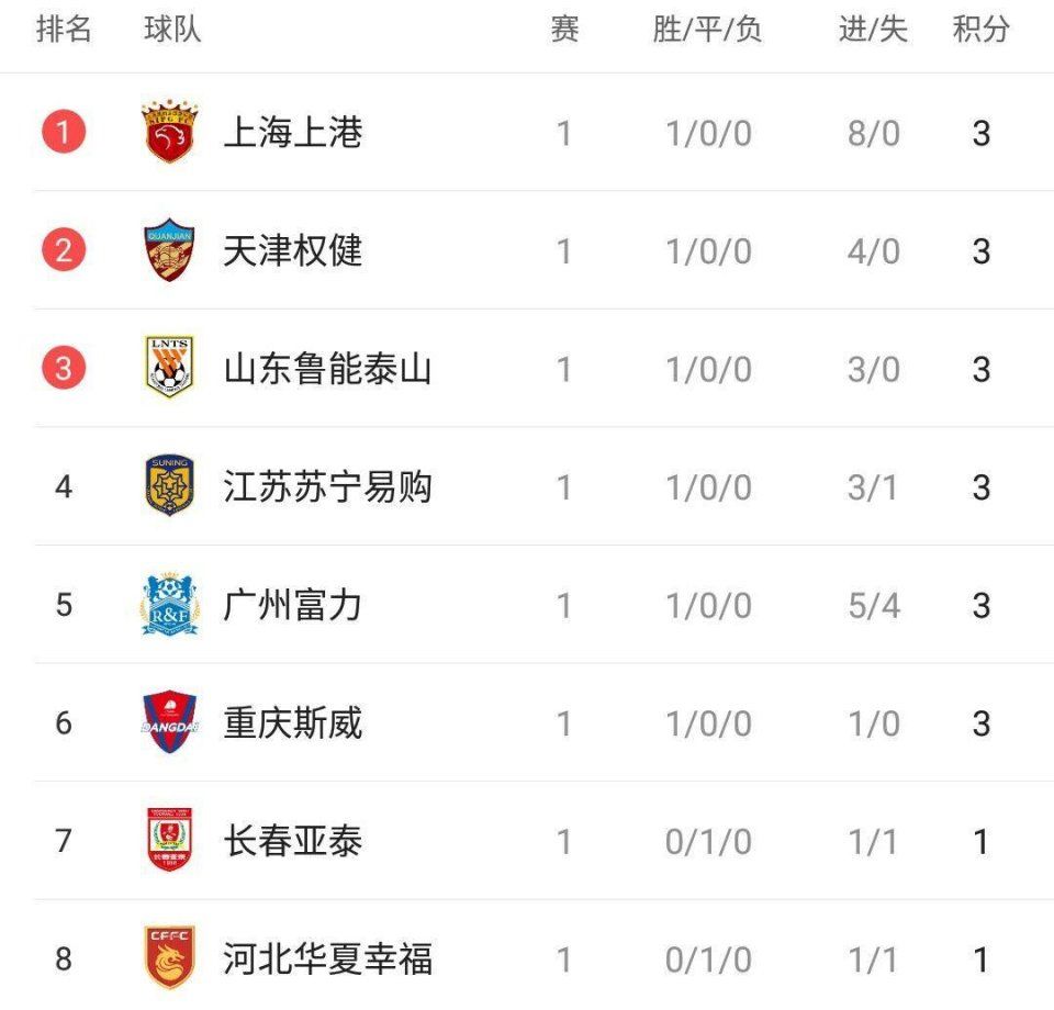 富力继续获胜，积分榜上升至第七
