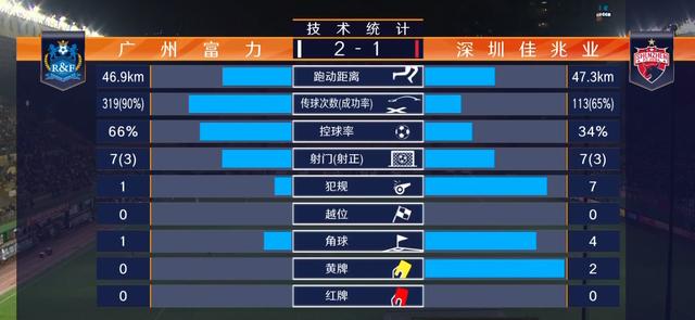 富力继续获胜，积分榜上升至第七